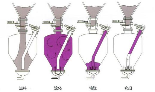 气力输送
